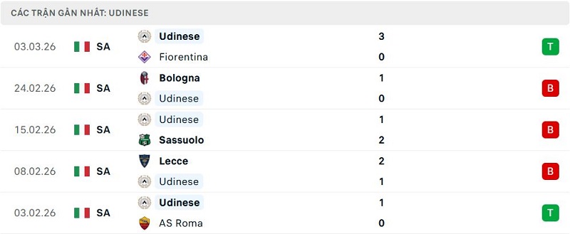 Phong độ Udinese 5 trận đã qua
